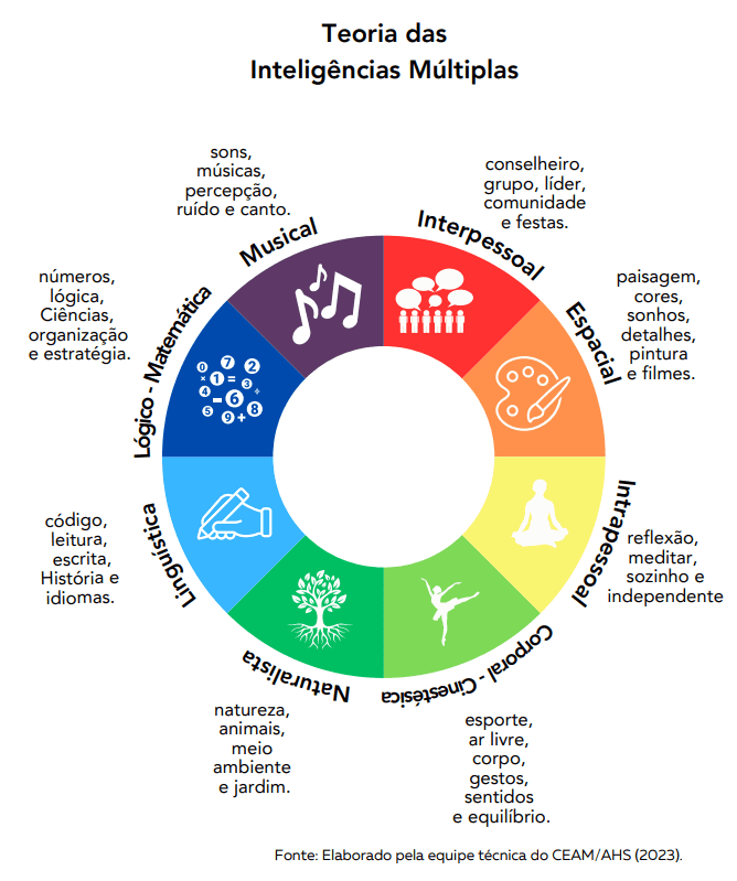 TEORIA DAS INTELIGENCIAS MULTIPLAS